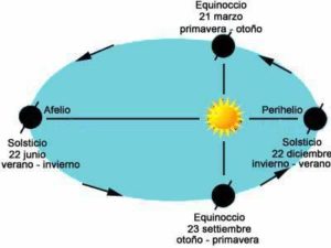 Equinoccios y solsticios